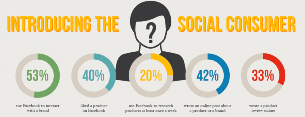 Estatísticas de consumidor social de marketing em mídias sociais